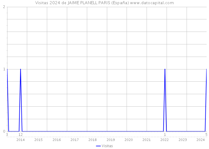 Visitas 2024 de JAIME PLANELL PARIS (España) 