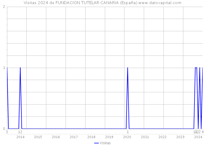 Visitas 2024 de FUNDACION TUTELAR CANARIA (España) 