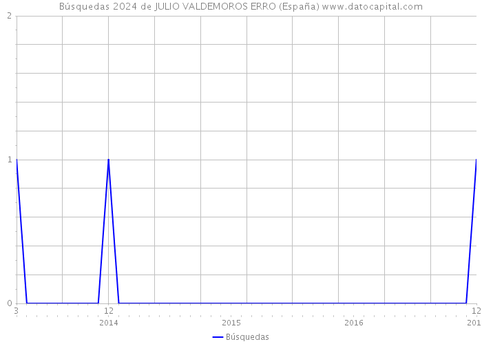 Búsquedas 2024 de JULIO VALDEMOROS ERRO (España) 