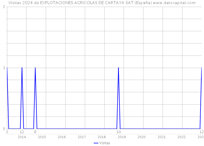 Visitas 2024 de EXPLOTACIONES AGRICOLAS DE CARTAYA SAT (España) 