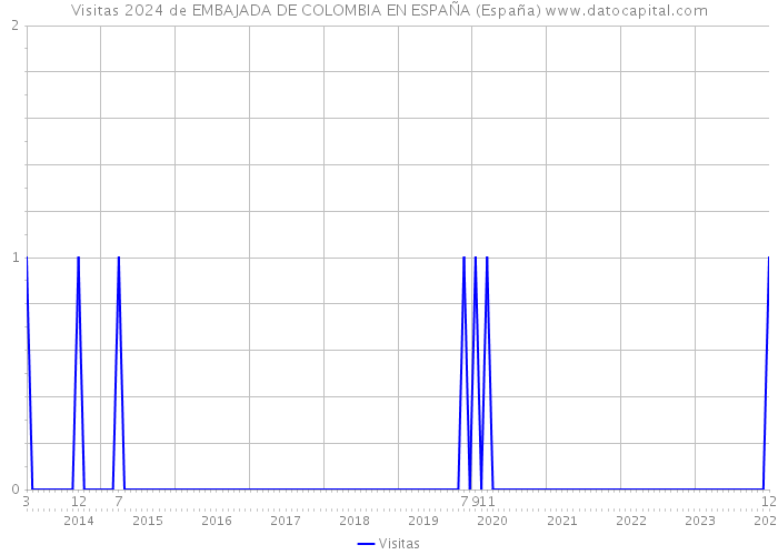 Visitas 2024 de EMBAJADA DE COLOMBIA EN ESPAÑA (España) 
