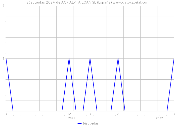 Búsquedas 2024 de ACP ALPHA LOAN SL (España) 