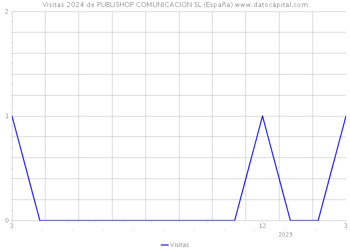 Visitas 2024 de PUBLISHOP COMUNICACION SL (España) 