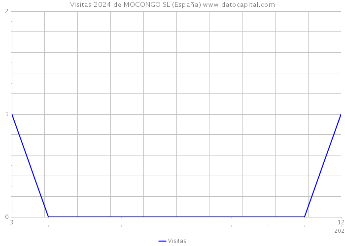 Visitas 2024 de MOCONGO SL (España) 