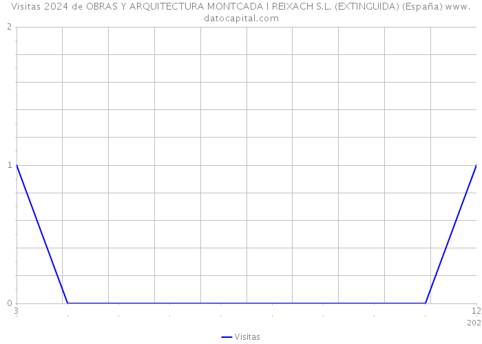 Visitas 2024 de OBRAS Y ARQUITECTURA MONTCADA I REIXACH S.L. (EXTINGUIDA) (España) 