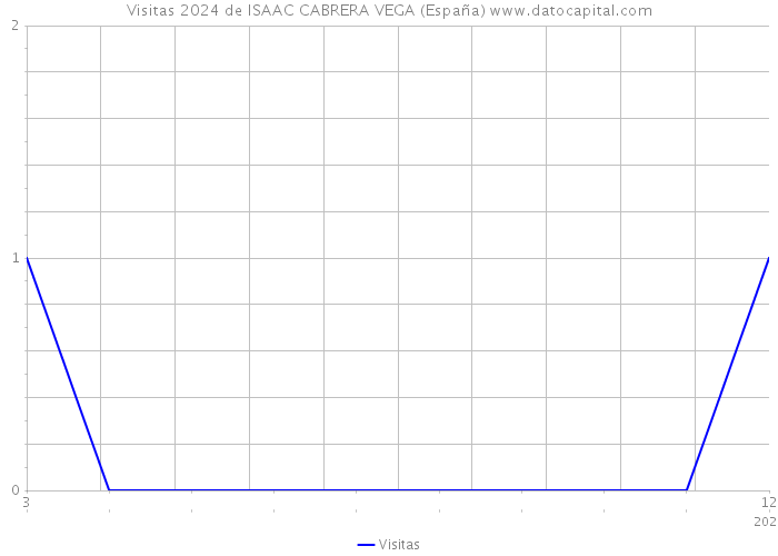 Visitas 2024 de ISAAC CABRERA VEGA (España) 