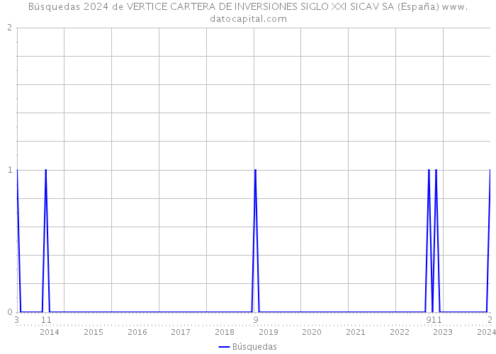 Búsquedas 2024 de VERTICE CARTERA DE INVERSIONES SIGLO XXI SICAV SA (España) 