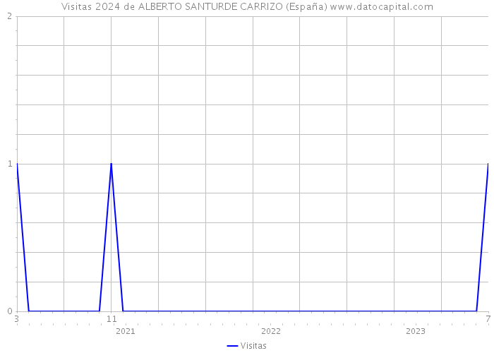 Visitas 2024 de ALBERTO SANTURDE CARRIZO (España) 