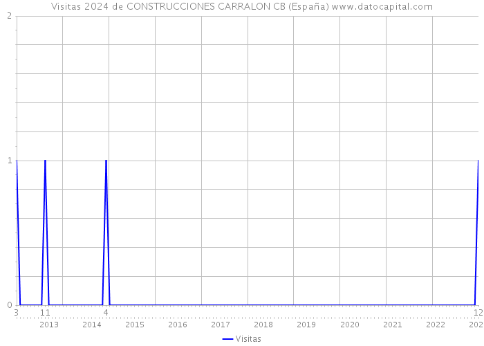 Visitas 2024 de CONSTRUCCIONES CARRALON CB (España) 