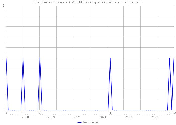 Búsquedas 2024 de ASOC BLESS (España) 