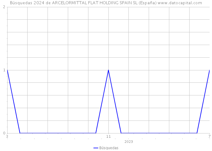 Búsquedas 2024 de ARCELORMITTAL FLAT HOLDING SPAIN SL (España) 