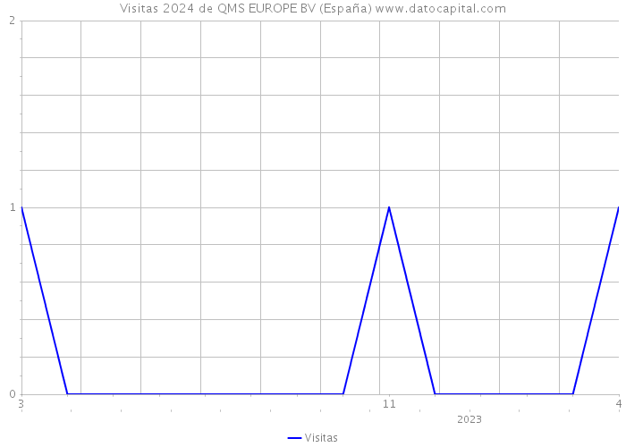 Visitas 2024 de QMS EUROPE BV (España) 
