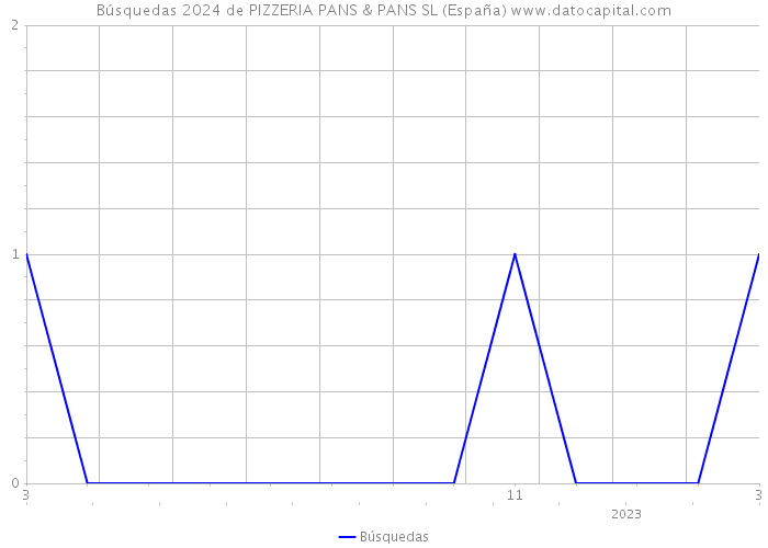 Búsquedas 2024 de PIZZERIA PANS & PANS SL (España) 