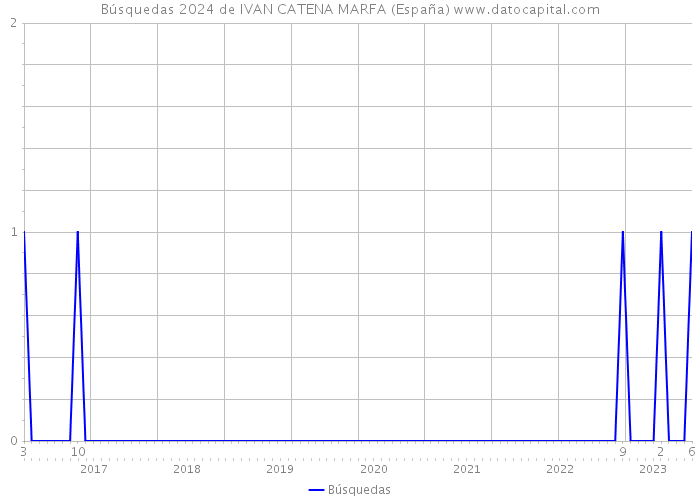 Búsquedas 2024 de IVAN CATENA MARFA (España) 