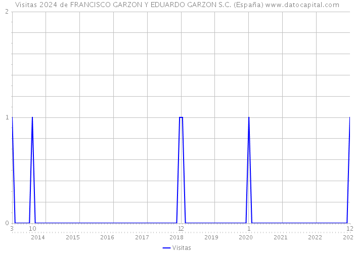 Visitas 2024 de FRANCISCO GARZON Y EDUARDO GARZON S.C. (España) 
