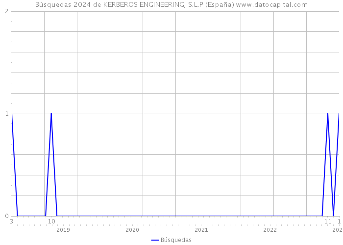 Búsquedas 2024 de KERBEROS ENGINEERING, S.L.P (España) 