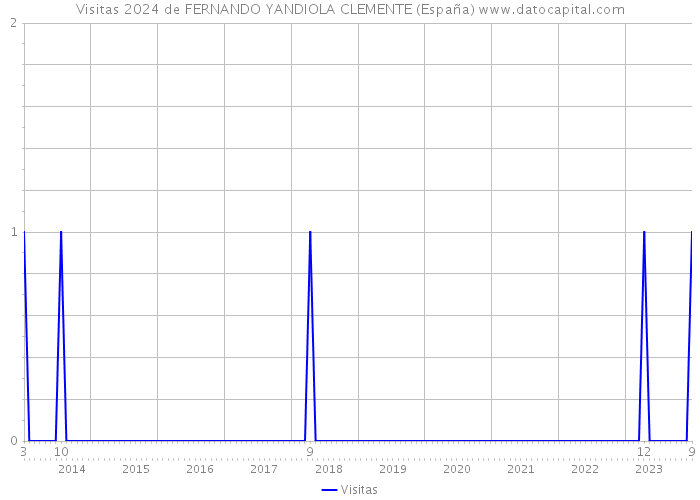Visitas 2024 de FERNANDO YANDIOLA CLEMENTE (España) 