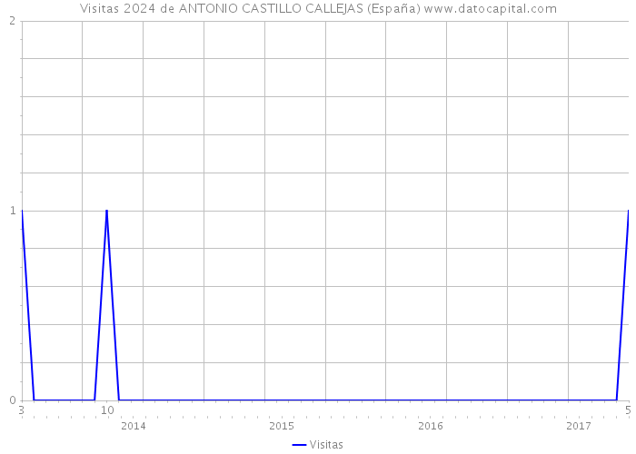 Visitas 2024 de ANTONIO CASTILLO CALLEJAS (España) 