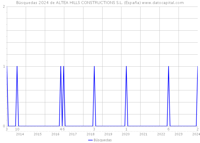 Búsquedas 2024 de ALTEA HILLS CONSTRUCTIONS S.L. (España) 