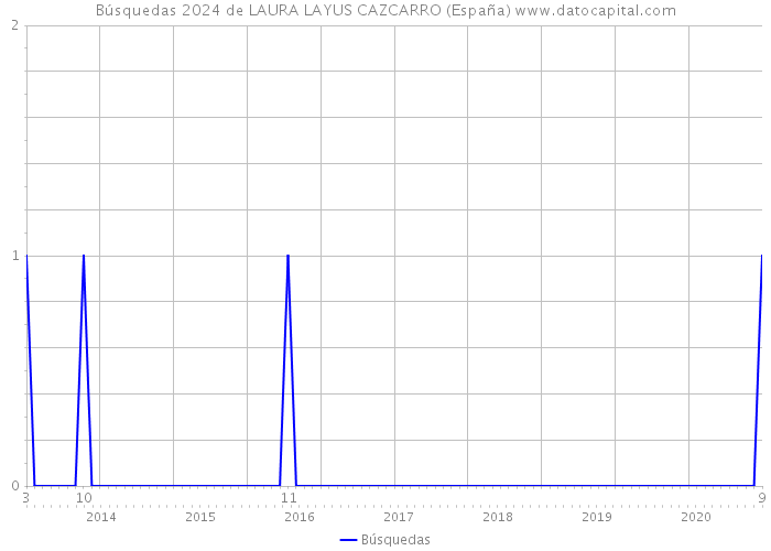 Búsquedas 2024 de LAURA LAYUS CAZCARRO (España) 