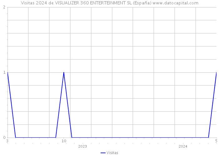 Visitas 2024 de VISUALIZER 360 ENTERTEINMENT SL (España) 