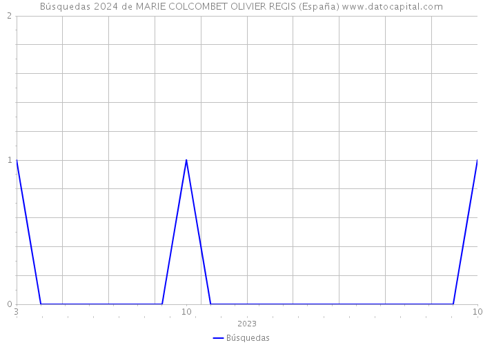 Búsquedas 2024 de MARIE COLCOMBET OLIVIER REGIS (España) 