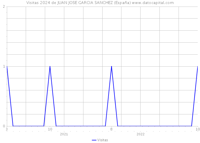 Visitas 2024 de JUAN JOSE GARCIA SANCHEZ (España) 