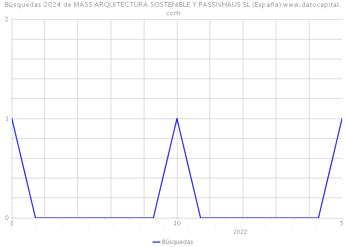Búsquedas 2024 de MASS ARQUITECTURA SOSTENIBLE Y PASSIVHAUS SL (España) 