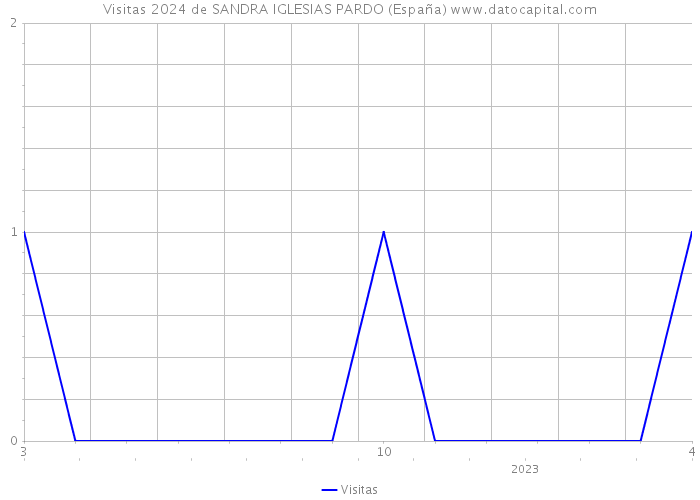 Visitas 2024 de SANDRA IGLESIAS PARDO (España) 