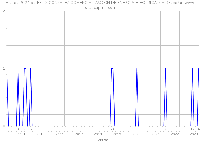Visitas 2024 de FELIX GONZALEZ COMERCIALIZACION DE ENERGIA ELECTRICA S.A. (España) 