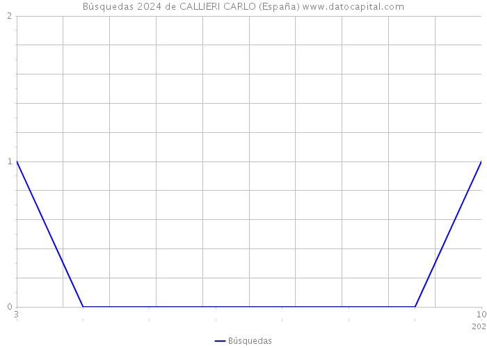 Búsquedas 2024 de CALLIERI CARLO (España) 