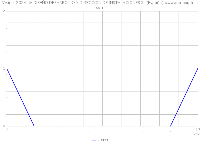 Visitas 2024 de DISEÑO DESARROLLO Y DIRECCION DE INSTALACIONES SL (España) 