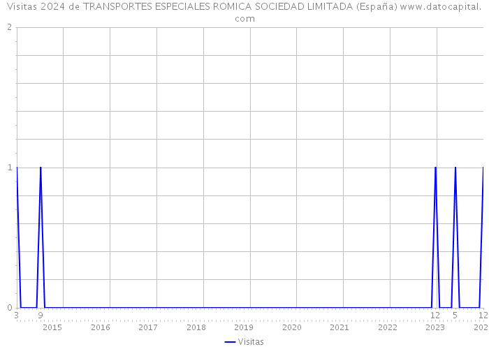 Visitas 2024 de TRANSPORTES ESPECIALES ROMICA SOCIEDAD LIMITADA (España) 