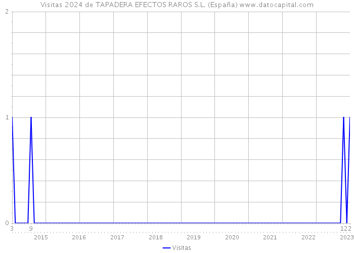 Visitas 2024 de TAPADERA EFECTOS RAROS S.L. (España) 