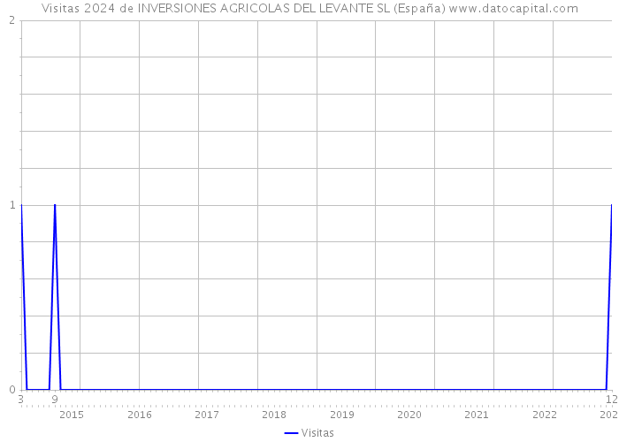 Visitas 2024 de INVERSIONES AGRICOLAS DEL LEVANTE SL (España) 