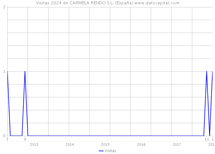 Visitas 2024 de CARMELA RENDO S.L. (España) 