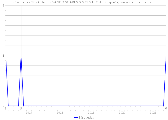Búsquedas 2024 de FERNANDO SOARES SIMOES LEONEL (España) 