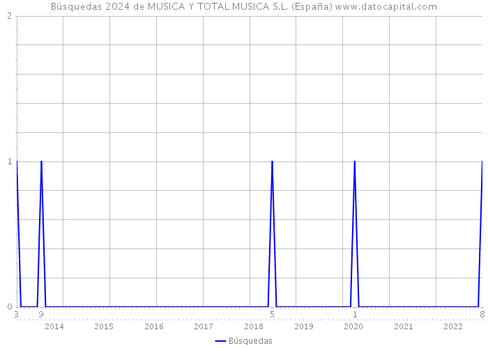 Búsquedas 2024 de MUSICA Y TOTAL MUSICA S.L. (España) 