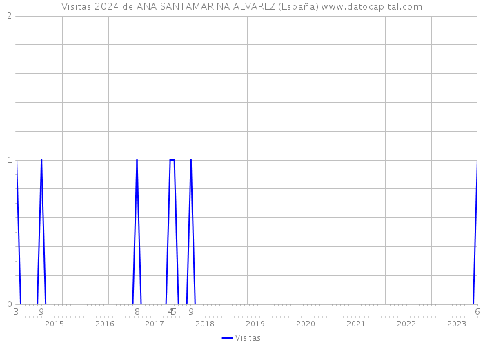Visitas 2024 de ANA SANTAMARINA ALVAREZ (España) 