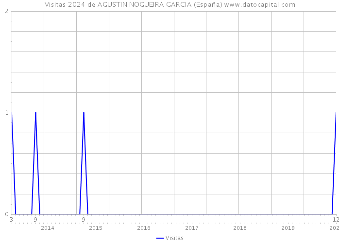 Visitas 2024 de AGUSTIN NOGUEIRA GARCIA (España) 