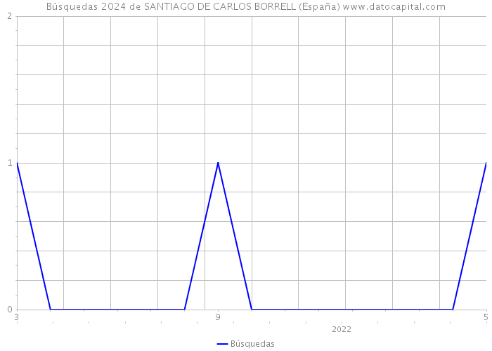 Búsquedas 2024 de SANTIAGO DE CARLOS BORRELL (España) 