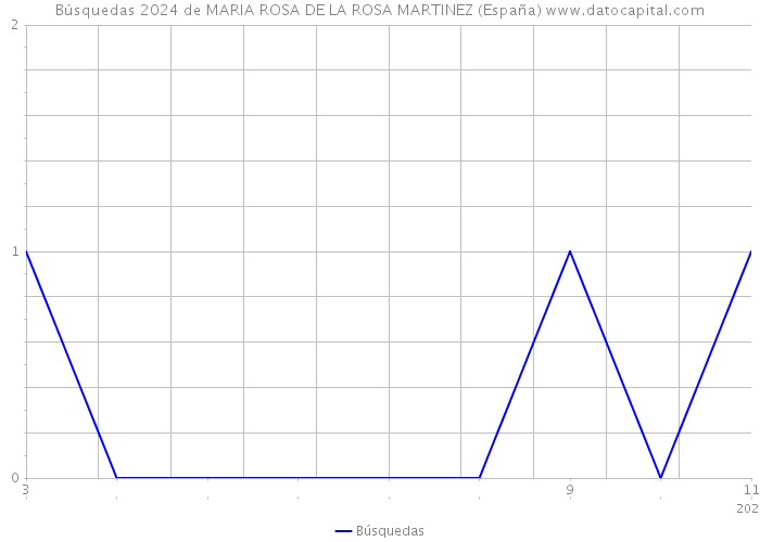Búsquedas 2024 de MARIA ROSA DE LA ROSA MARTINEZ (España) 