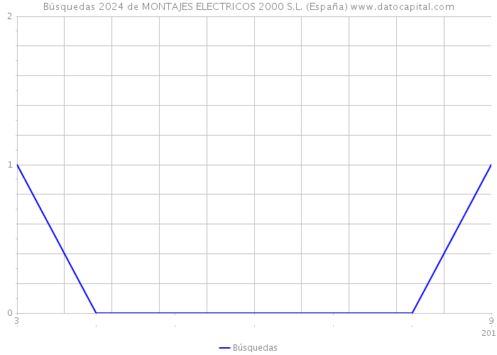 Búsquedas 2024 de MONTAJES ELECTRICOS 2000 S.L. (España) 