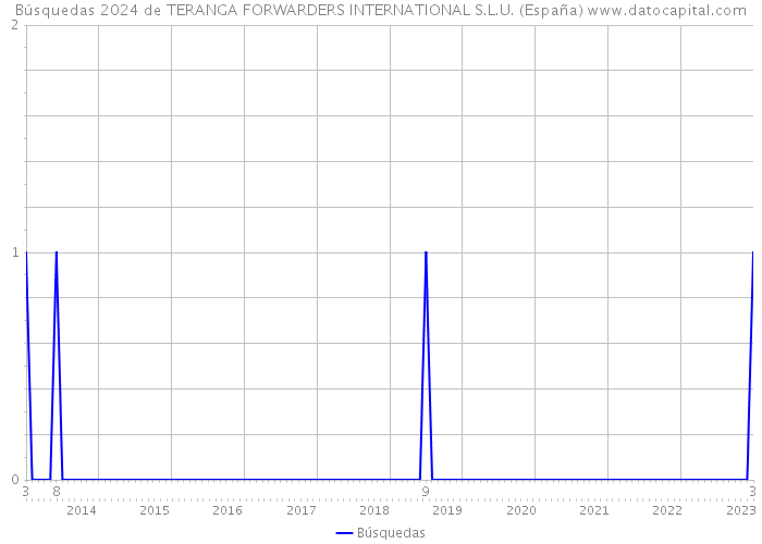 Búsquedas 2024 de TERANGA FORWARDERS INTERNATIONAL S.L.U. (España) 