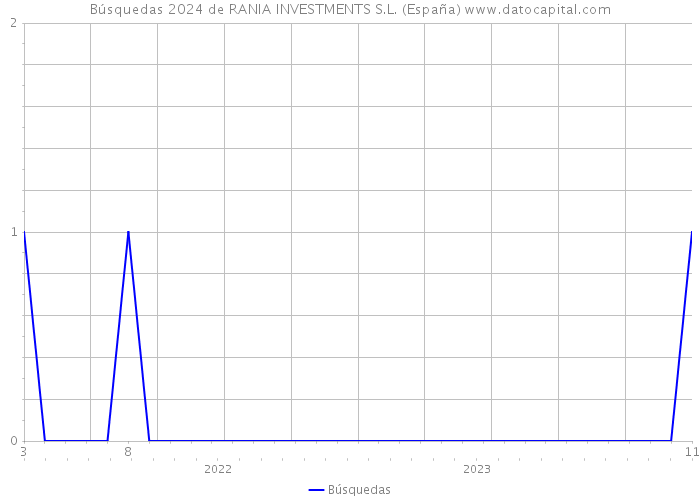 Búsquedas 2024 de RANIA INVESTMENTS S.L. (España) 