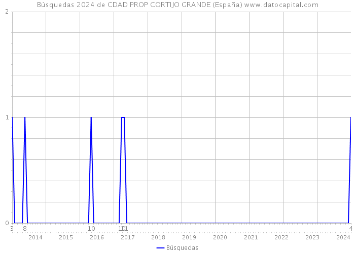 Búsquedas 2024 de CDAD PROP CORTIJO GRANDE (España) 