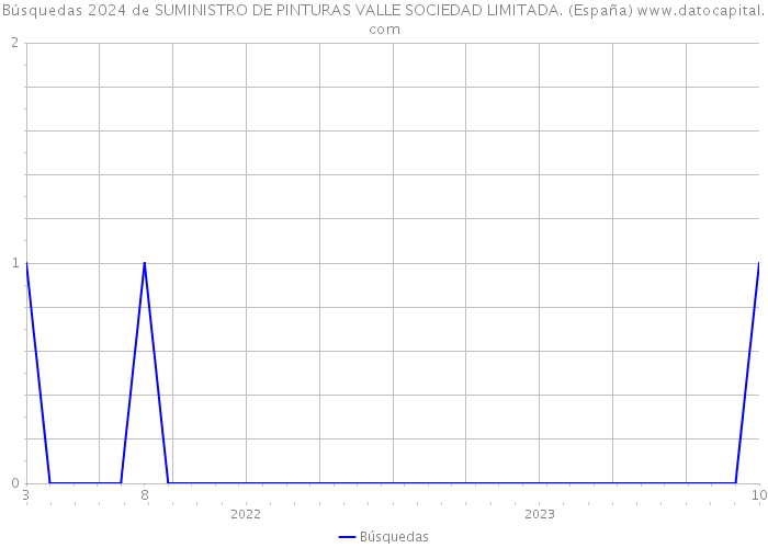 Búsquedas 2024 de SUMINISTRO DE PINTURAS VALLE SOCIEDAD LIMITADA. (España) 