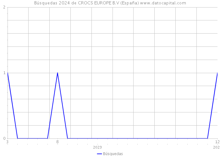 Búsquedas 2024 de CROCS EUROPE B.V (España) 