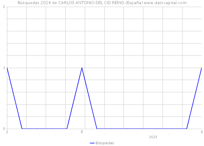 Búsquedas 2024 de CARLOS ANTONIO DEL CID REINO (España) 