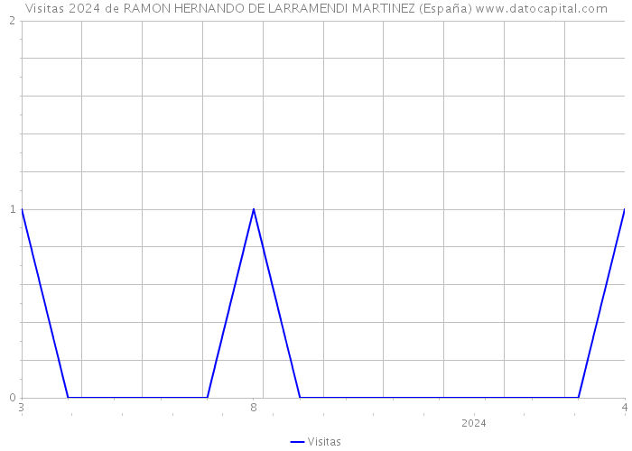 Visitas 2024 de RAMON HERNANDO DE LARRAMENDI MARTINEZ (España) 